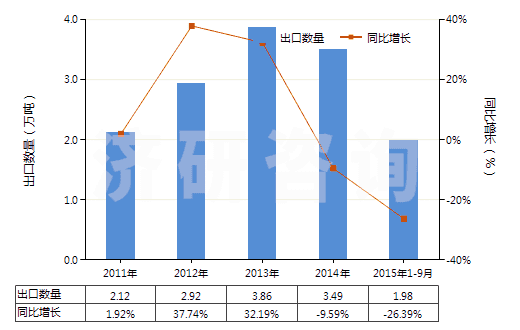 2011-2015年9月中國其他塑料的廢碎料及下腳料(HS39159090)出口量及增速統(tǒng)計 2011-2015年9月中國其他塑料的廢碎料及下腳料(HS39159090)出口量及增速統(tǒng)計